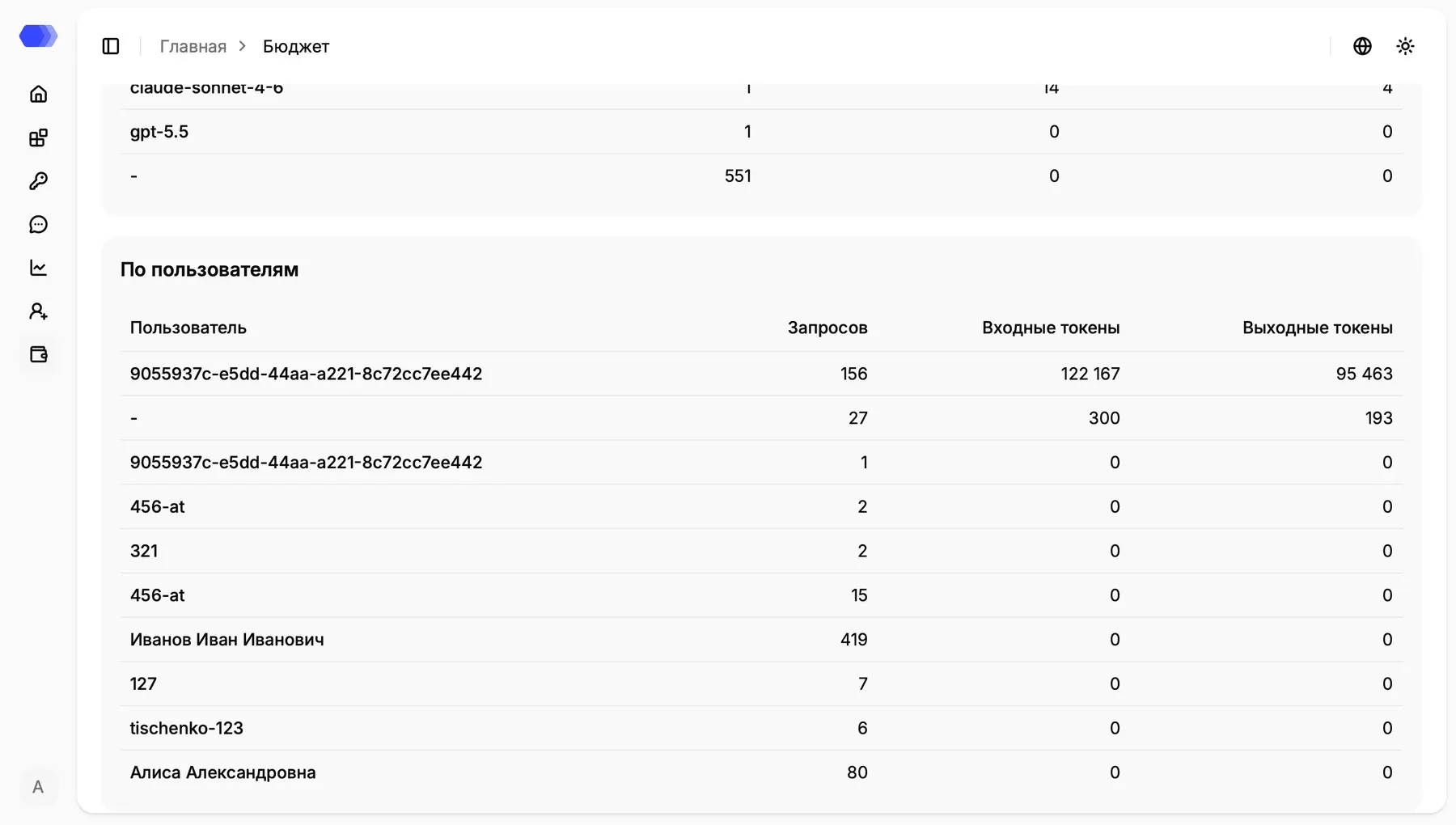 Usage table by user